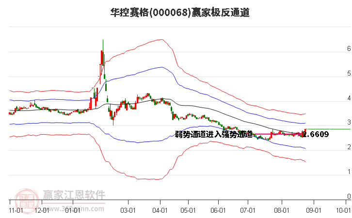 000068华控赛格赢家极反通道工具