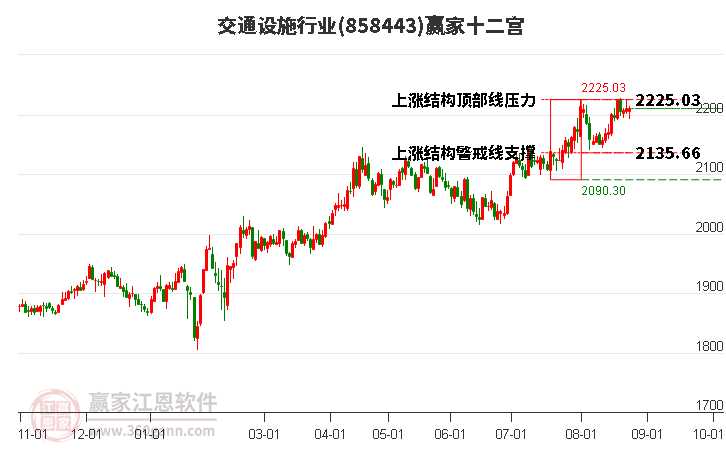 858443交通设施赢家十二宫工具