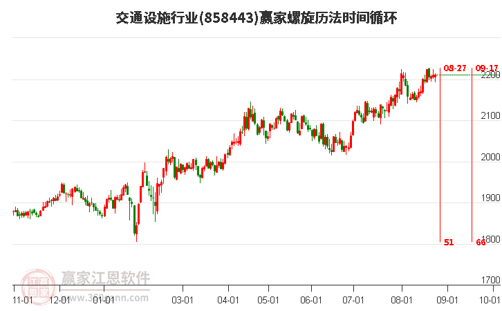 交通设施行业螺旋历法时间循环工具