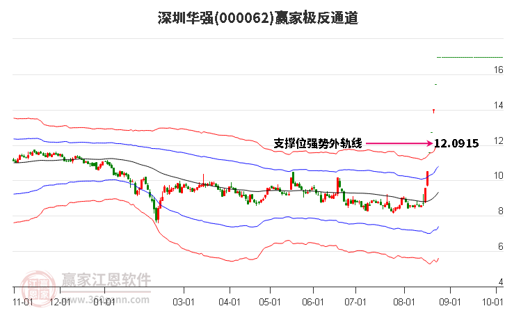 000062深圳华强赢家极反通道工具