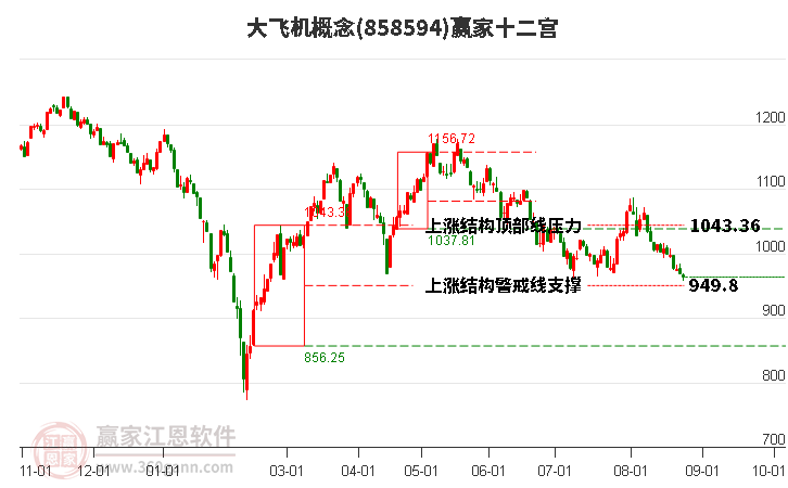 858594大飞机赢家十二宫工具