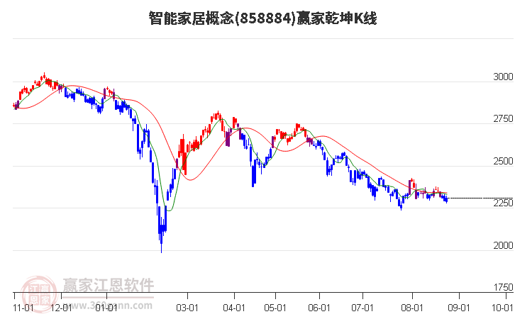 858884智能家居赢家乾坤K线工具