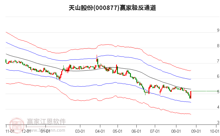 000877天山股份赢家极反通道工具