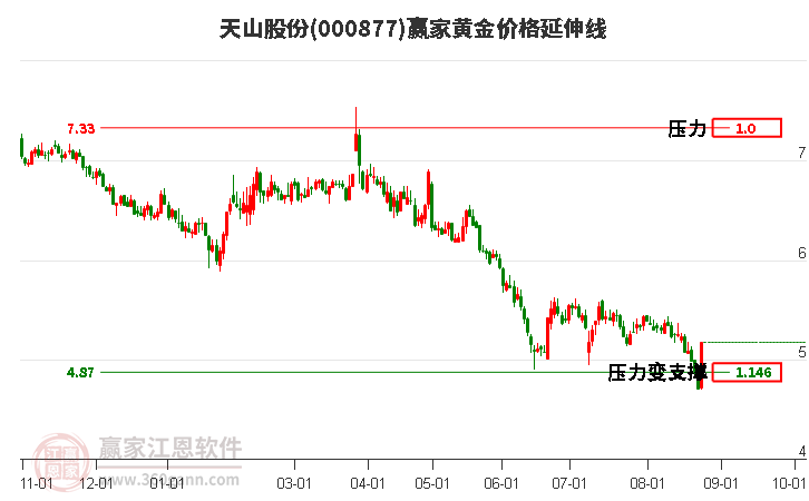 000877天山股份黄金价格延伸线工具