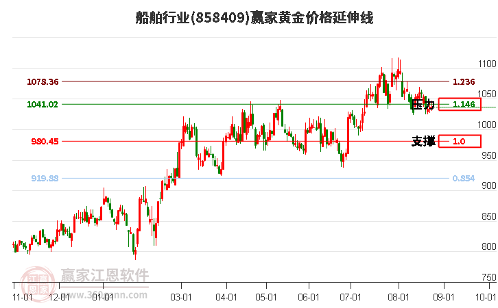 船舶行业黄金价格延伸线工具