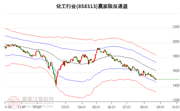 858313化工赢家极反通道工具