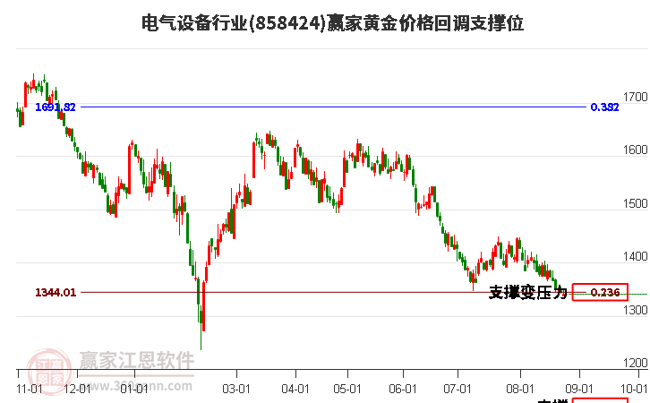 电气设备行业黄金价格回调支撑位工具