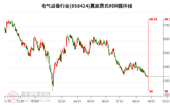 电气设备行业费氏时间循环线工具