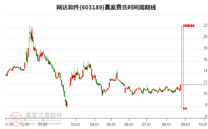 603189网达软件费氏时间周期线工具