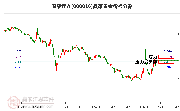 000016深康佳Ａ黃金價(jià)格分割工具