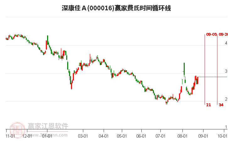 000016深康佳Ａ費(fèi)氏時(shí)間循環(huán)線工具