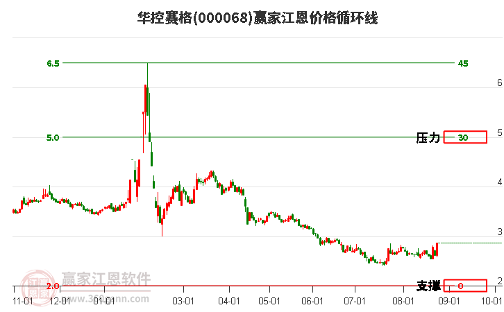 000068华控赛格江恩价格循环线工具