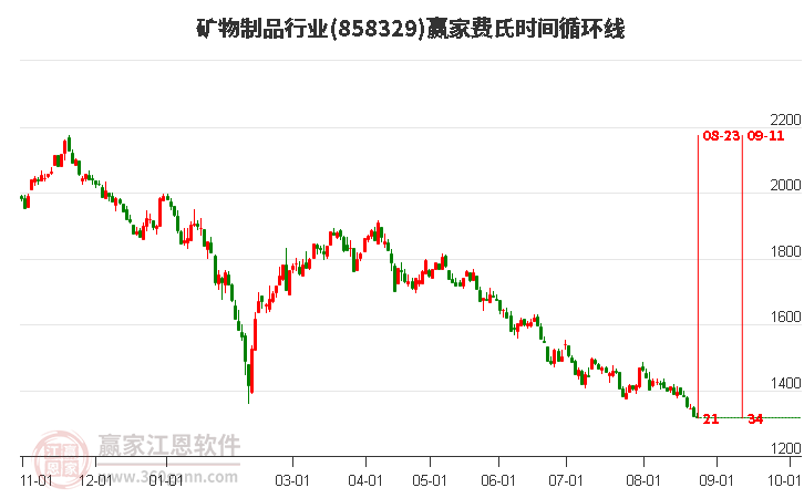 矿物制品行业费氏时间循环线工具