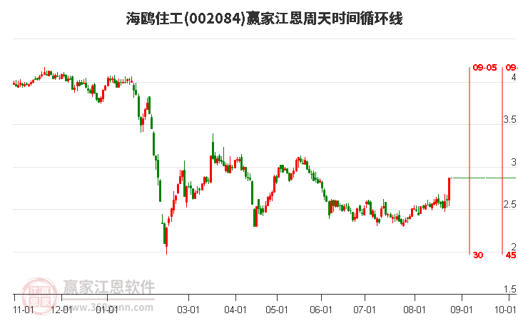 002084海鸥住工江恩周天时间循环线工具