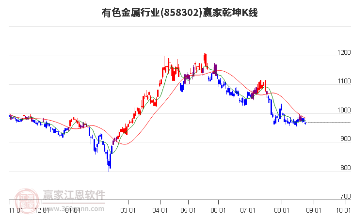 858302有色金属赢家乾坤K线工具