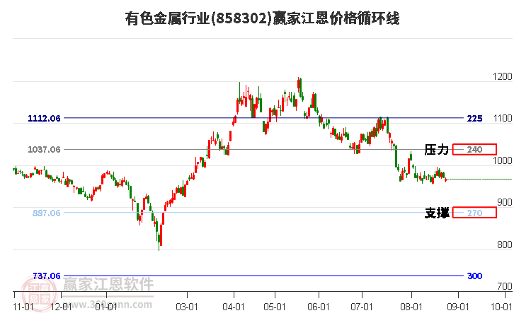 有色金属行业江恩价格循环线工具