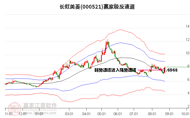 000521长虹美菱赢家极反通道工具