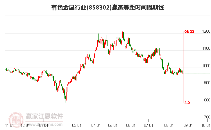 有色金属行业等距时间周期线工具