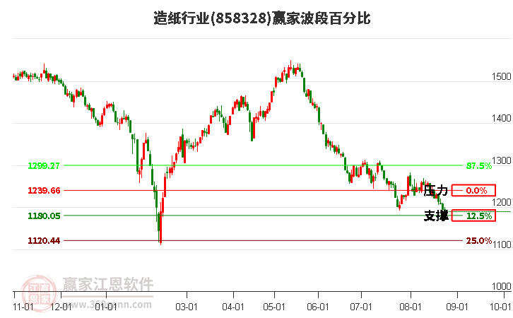 造纸行业波段百分比工具