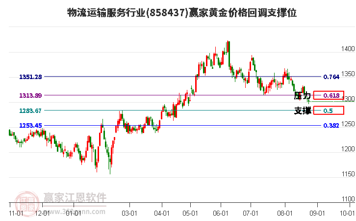 物流运输服务行业黄金价格回调支撑位工具