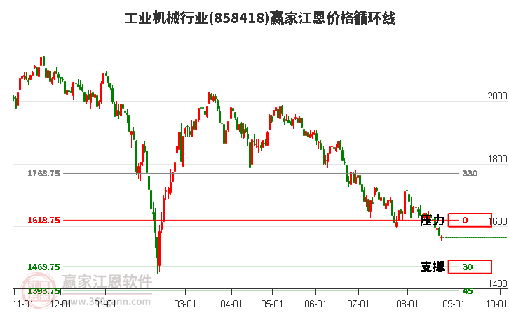 工业机械行业江恩价格循环线工具