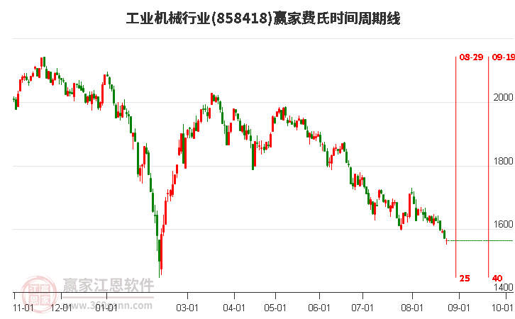 工业机械行业费氏时间周期线工具