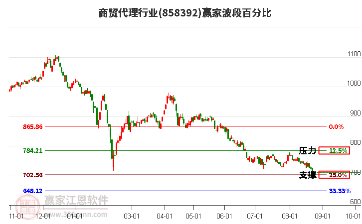 商贸代理行业波段百分比工具