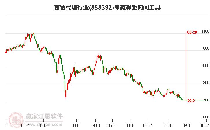 商贸代理行业等距时间周期线工具