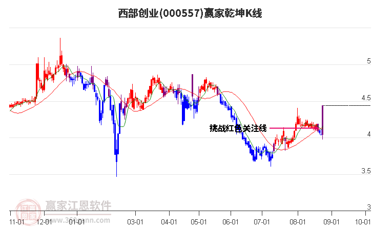 000557西部创业赢家乾坤K线工具