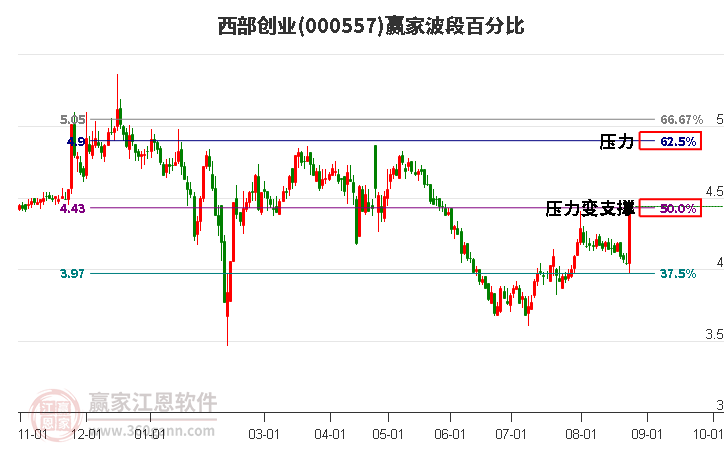 000557西部创业波段百分比工具