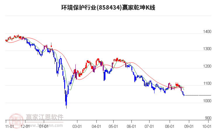 858434环境保护赢家乾坤K线工具