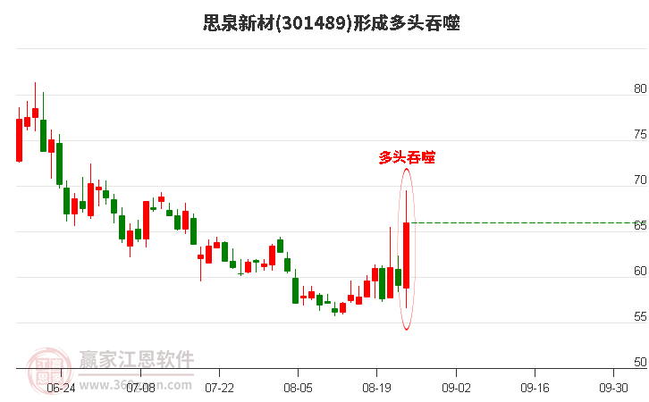 思泉新材301489形成多头吞噬组合形态