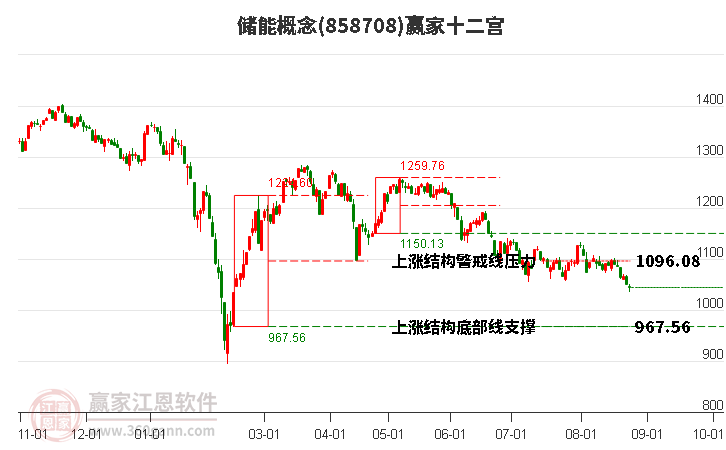 858708储能赢家十二宫工具