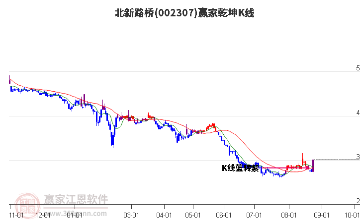 002307北新路桥赢家乾坤K线工具