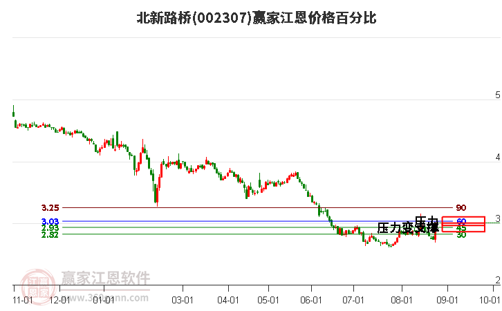 002307北新路桥江恩价格百分比工具