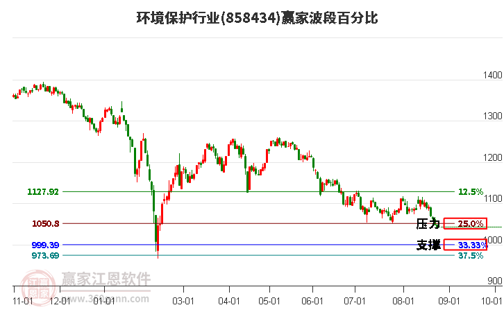 环境保护行业波段百分比工具