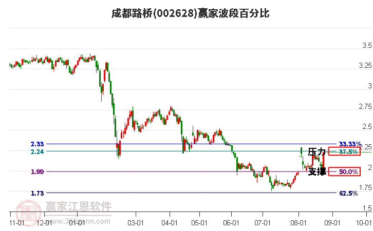 002628成都路桥波段百分比工具