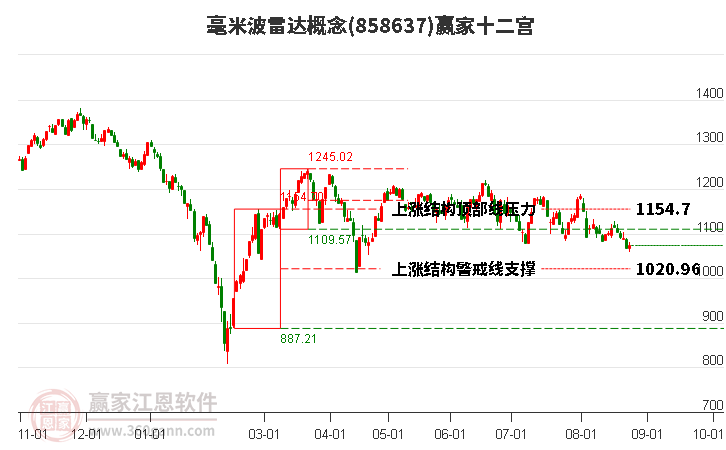 858637毫米波雷达赢家十二宫工具