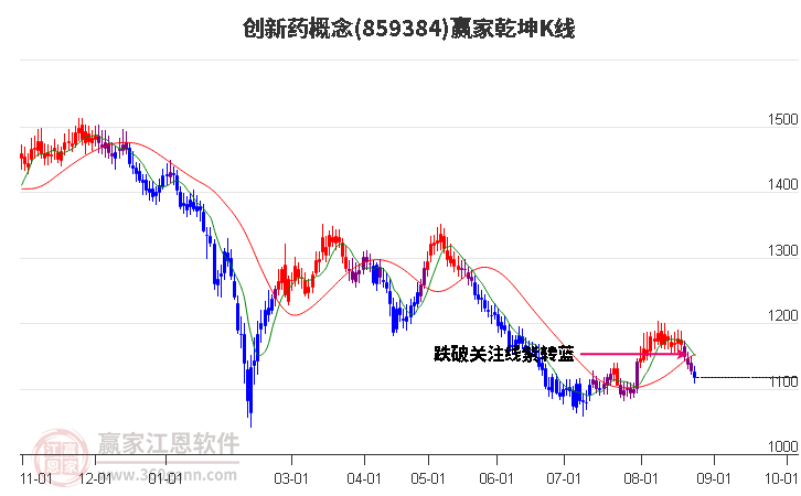 859384创新药赢家乾坤K线工具