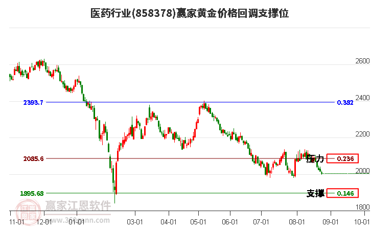 医药行业黄金价格回调支撑位工具