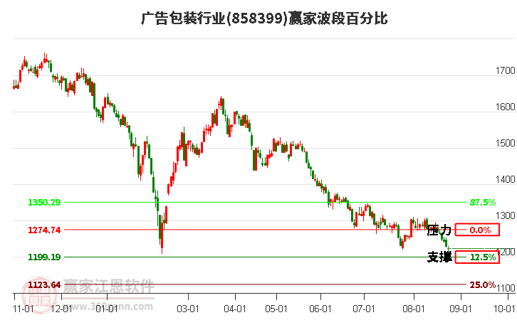 广告包装行业波段百分比工具