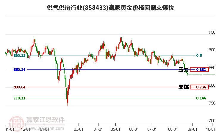 供气供热行业黄金价格回调支撑位工具