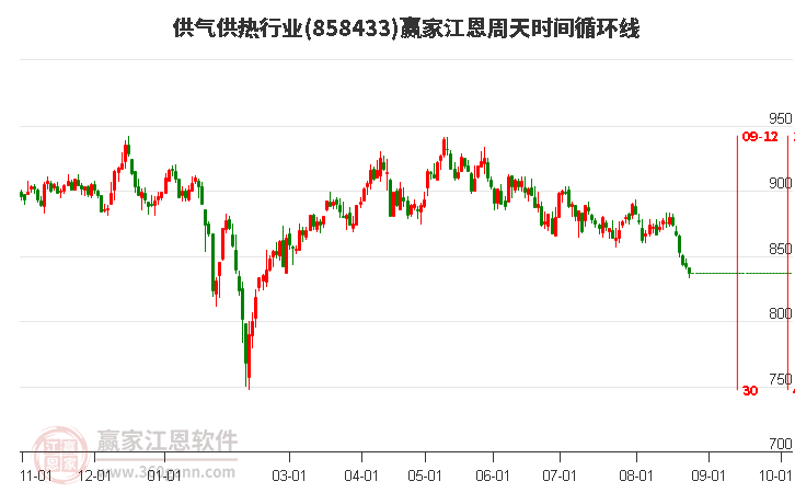 供气供热行业江恩周天时间循环线工具