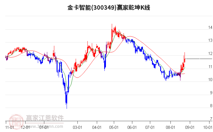 300349金卡智能赢家乾坤K线工具