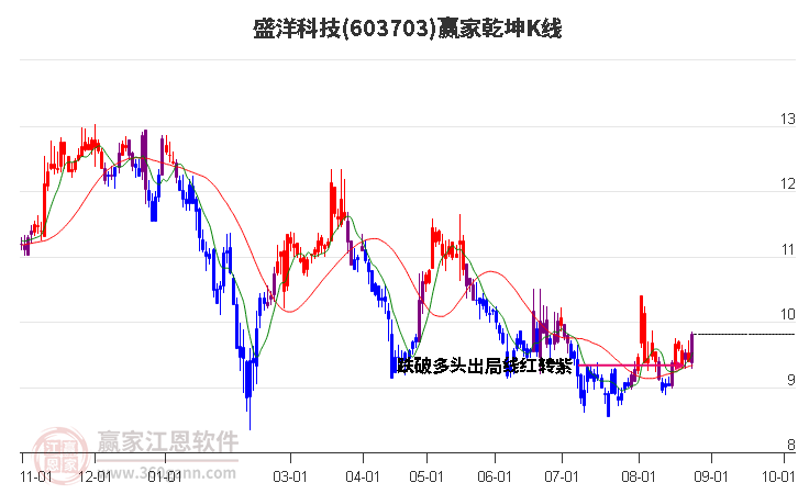 603703盛洋科技赢家乾坤K线工具