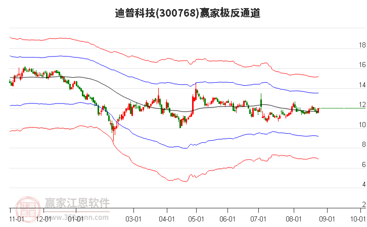 300768迪普科技赢家极反通道工具