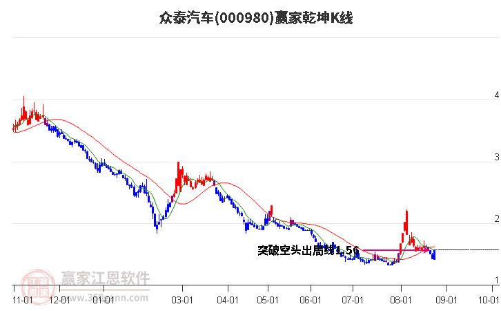 000980众泰汽车赢家乾坤K线工具