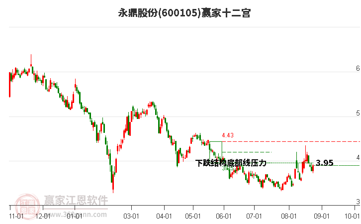 600105永鼎股份赢家十二宫工具