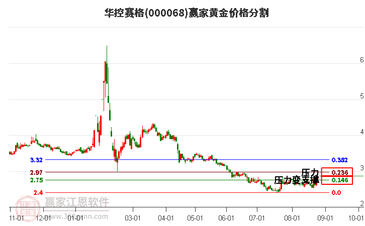 000068华控赛格黄金价格分割工具