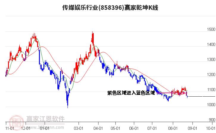 858396传媒娱乐赢家乾坤K线工具